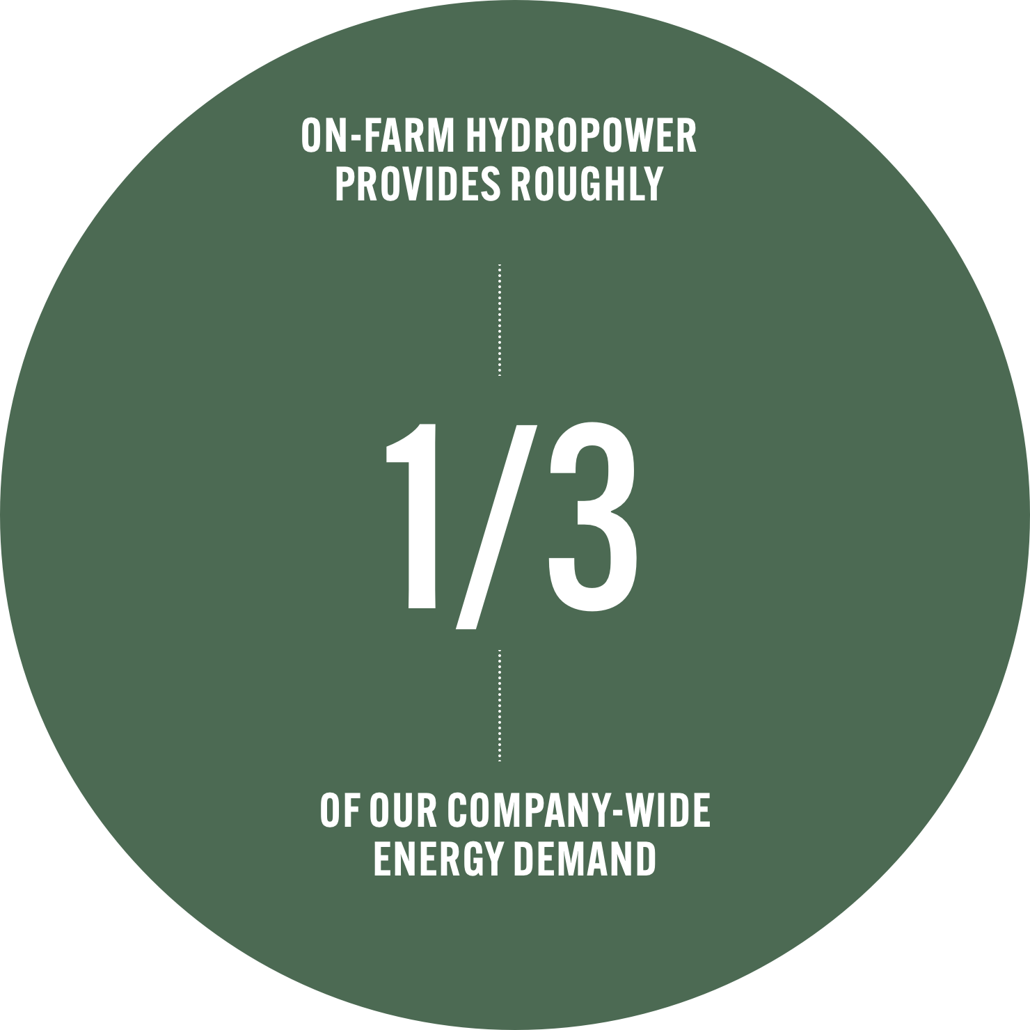 On-farm hydropower provides roughtly 1/3 of our company-wide energy demand